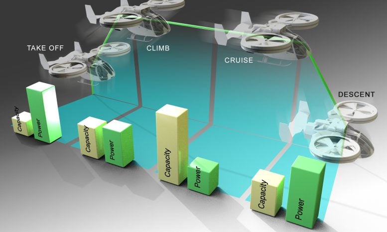 eVTOL Power Demands - Soaring Into The Future: DOE Researchers Develop Game-Changing Batteries For Air Taxis