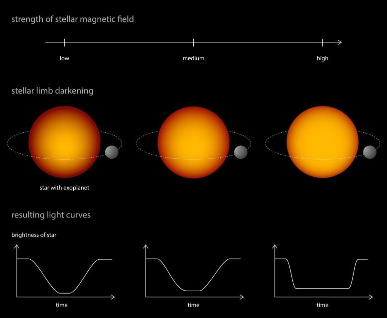 Influence of Stellar Limb Darkening on Exoplanet Light Curves - How Stellar Magnetism Is Reshaping Our View Of Distant Worlds
