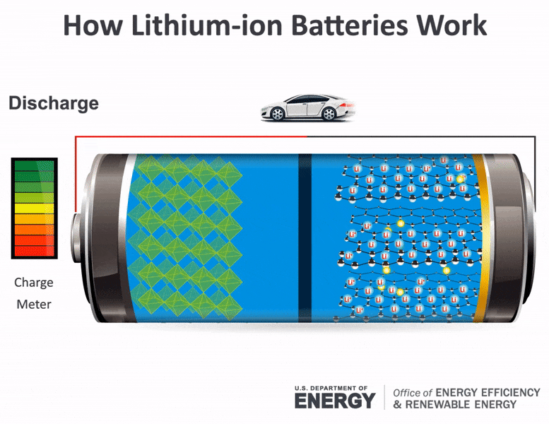 How Lithium Ion Batteries Work - Science Made Simple: How Do Lithium-Ion Batteries Work?