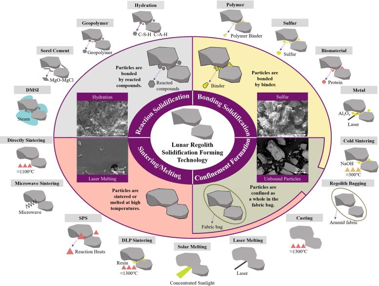 Classification of Lunar Regolith Solidification and Formation Strategies - Redefining Space Construction: How Lunar Regolith Is Transforming Habitat Design