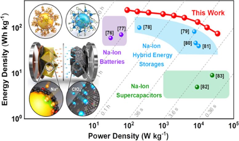 Electrochemical Characterizations of FSCG 20ZDPC SIHES Full Cells - Scientists Develop Battery Capable Of Rapid Charging In Just A Few Seconds
