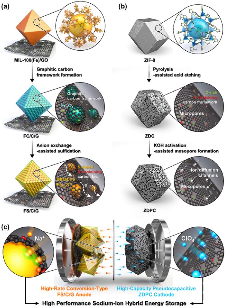 Schematic Synthetic Procedures of High Capacity High Rate Anode and Cathode Materials for a Sodium Ion Hybrid Energy Storages and Their Proposed Energy Storage Mechanisms - Scientists Develop Battery Capable Of Rapid Charging In Just A Few Seconds