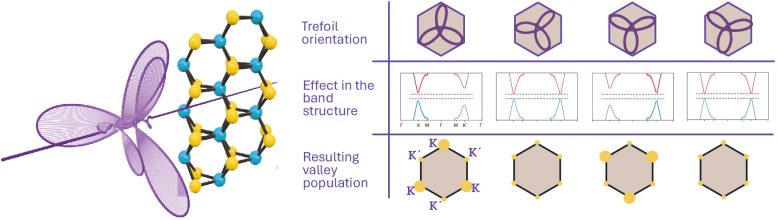 Schematic of the Valley Polarization Effect - Harnessing The Unseen: Revolutionizing Computing With Valleytronics