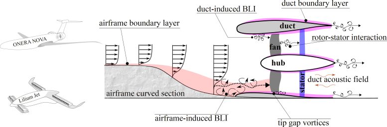 Complex Noise Sources Illustration in an Embedded Engine or Boundary Layer Ingesting Ducted Fan - Mystery Of Embedded Engine Noise Unraveled – New Research Paves The Way For Silent Skies