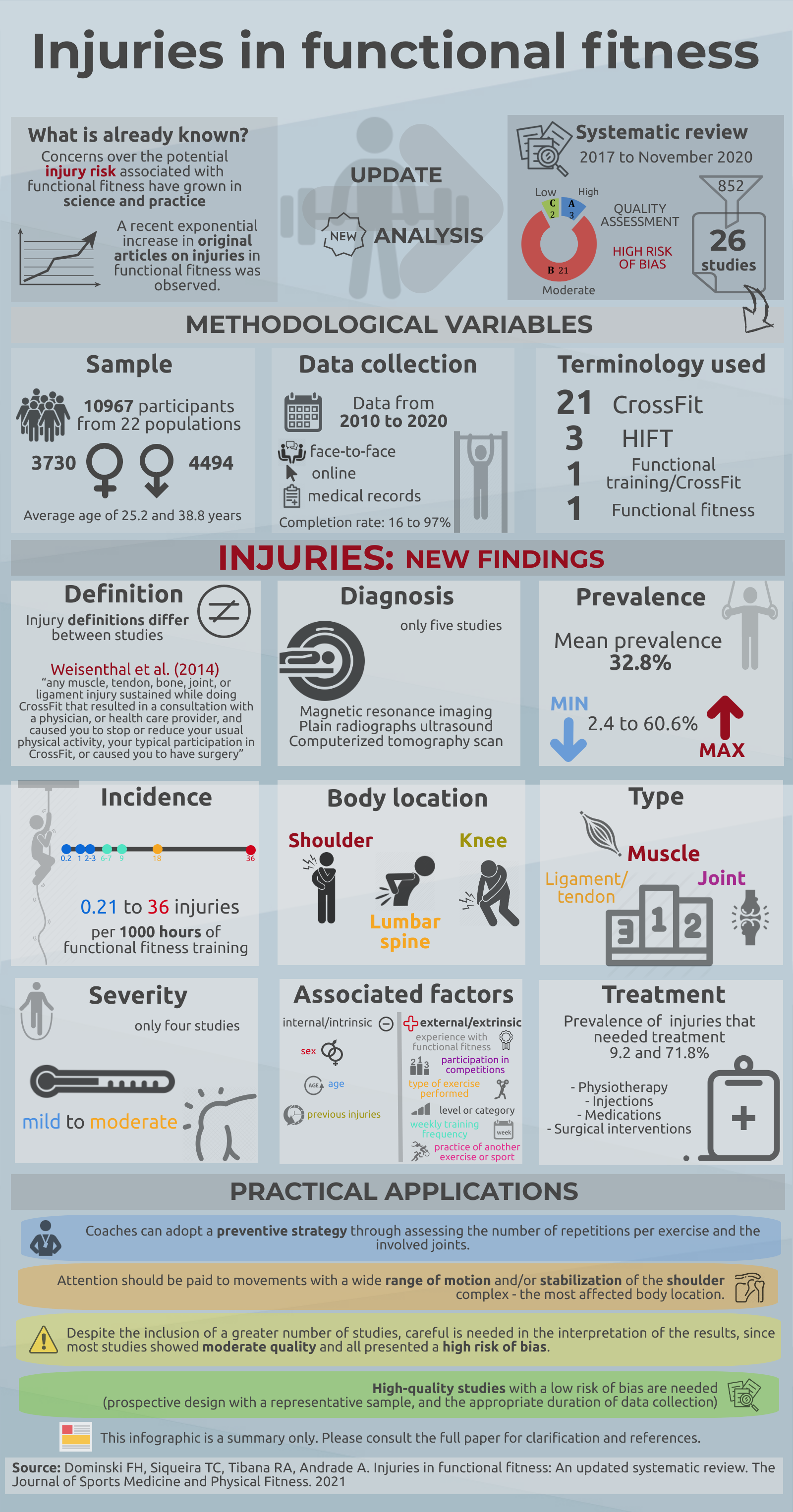 Injuries in functional fitness: An updated systematic review #Infographic
