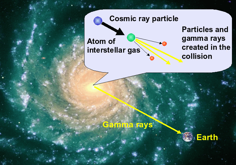 Finally an Answer to why Gamma Rays are Coming From Seemingly Empty Space