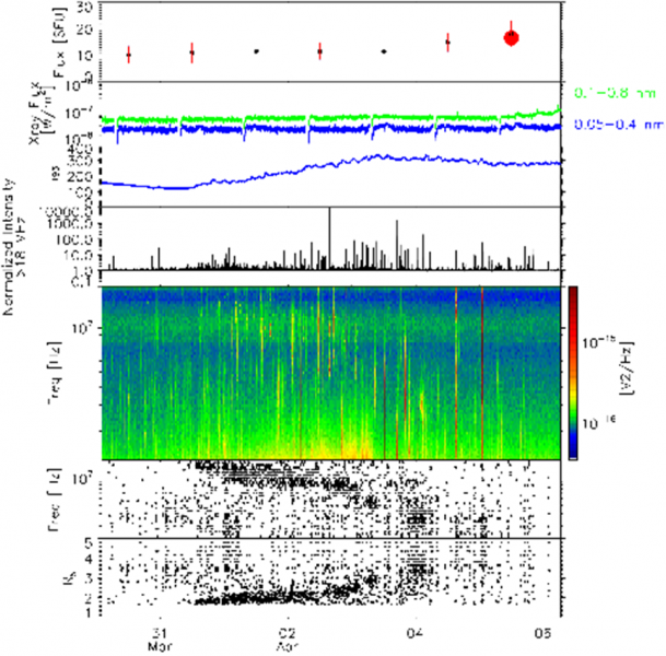 The active region source of a type III radio storm observed by Parker Solar Probe during encounter 2  by L. Harra et al*
