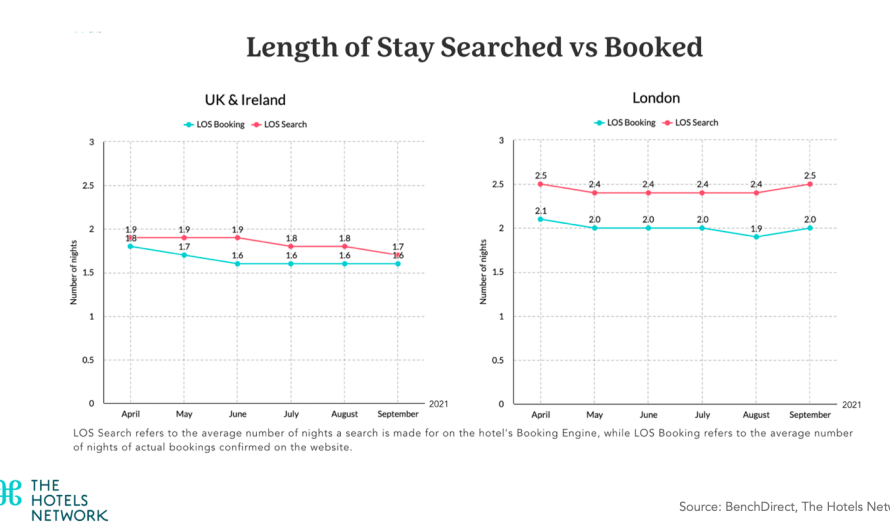 London Sees 40% Uplift in Hotel Website Conversion Rates