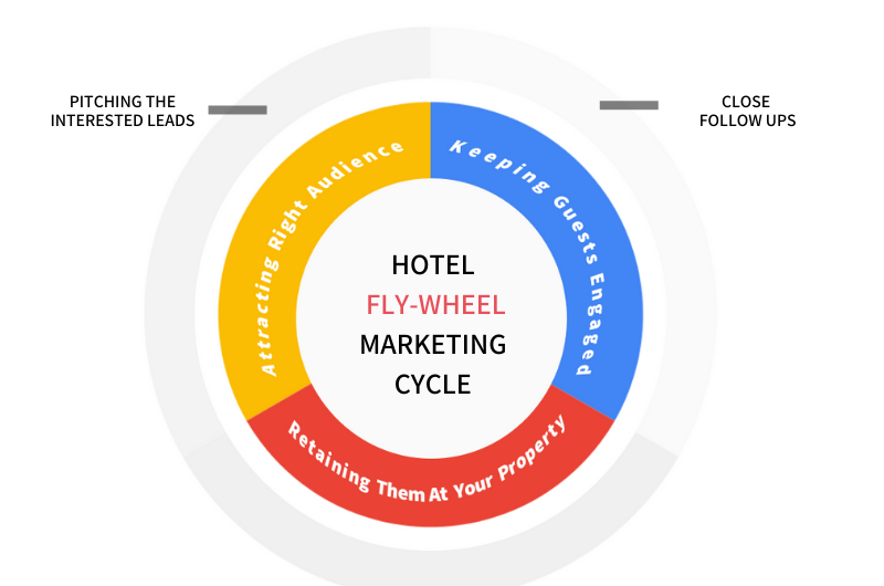 Hotel Fly-wheel Marketing: Trending Way To Improve Your Sales