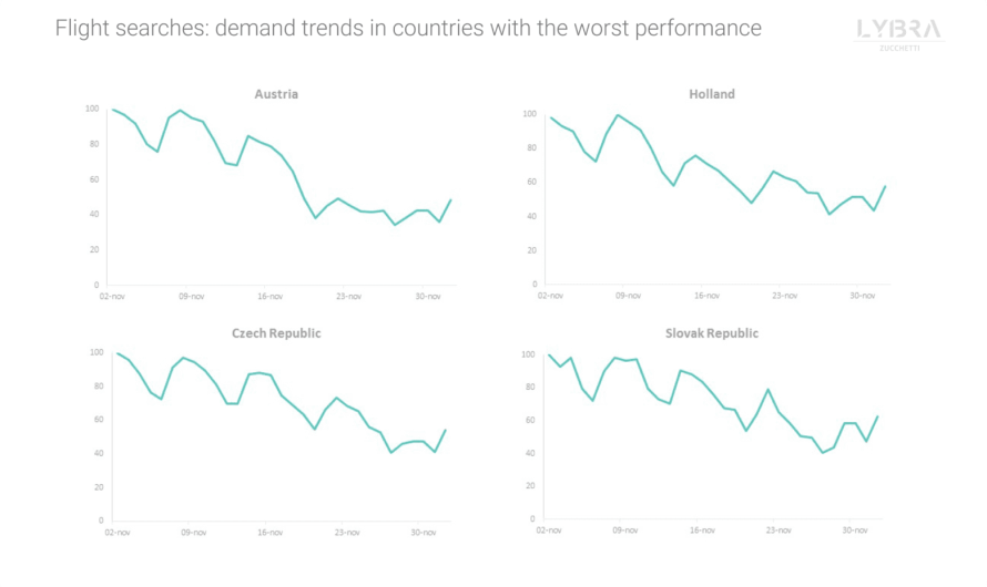 Most Significant Cause for Decreasing Travel Demand in Europe