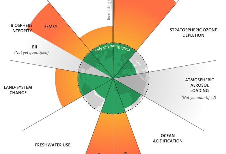 Earth’s Safe Planetary Boundary for Pollutants – Including Plastics – Exceeded
