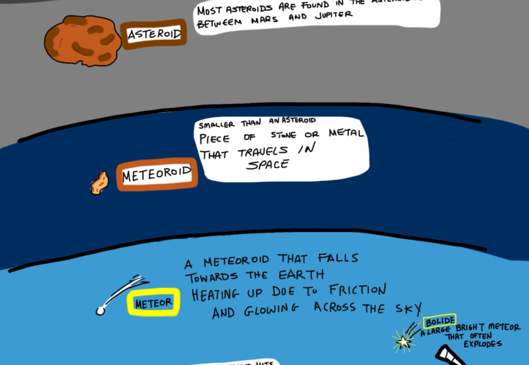 Space rocks: the difference between asteroids, comets, and meteors